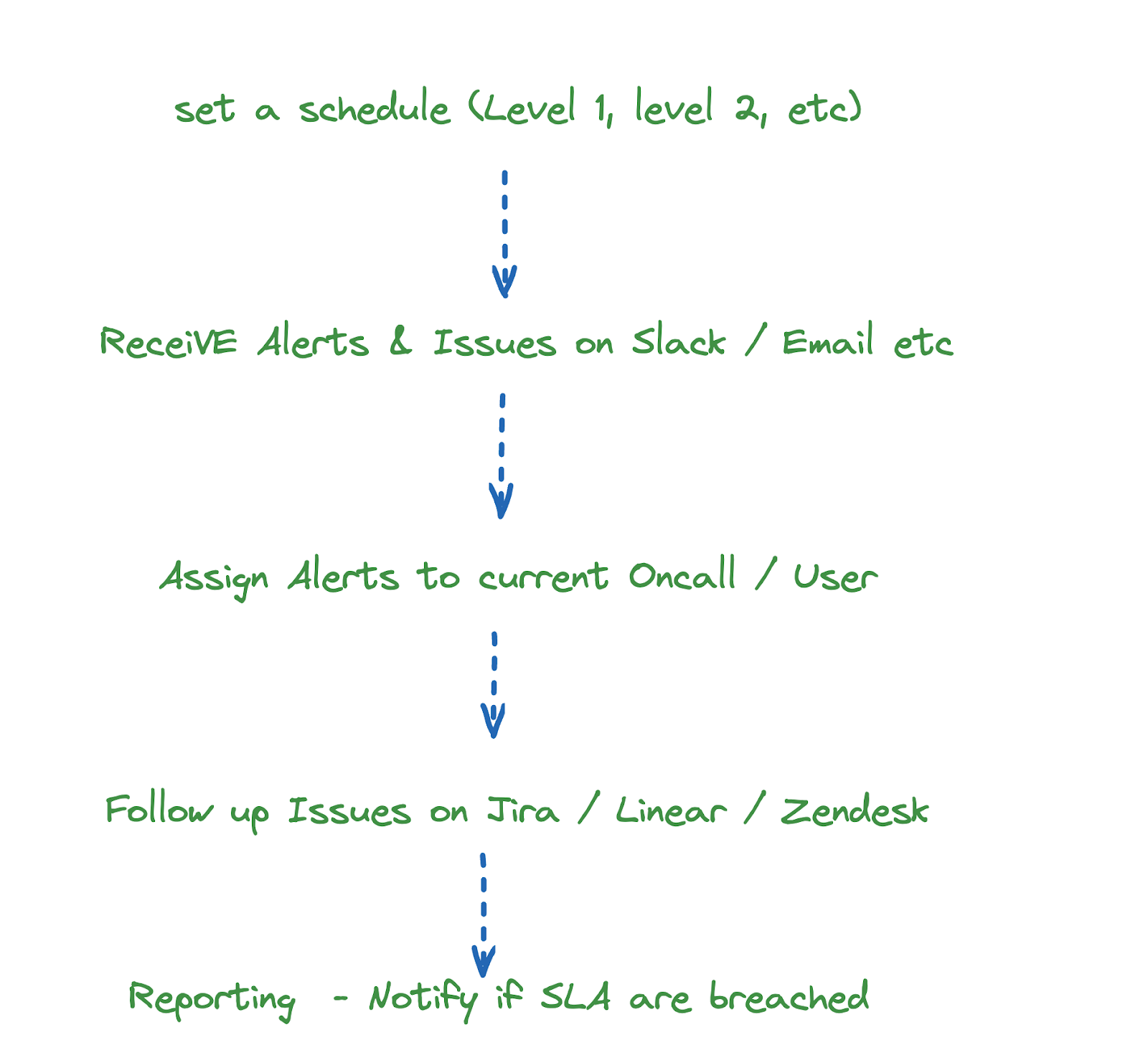 Identifying Core Needs
