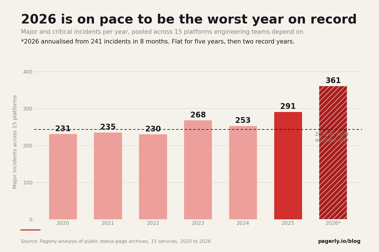 Chart: major incidents per year across 15 platforms, 2026 on pace to be the worst year on record
