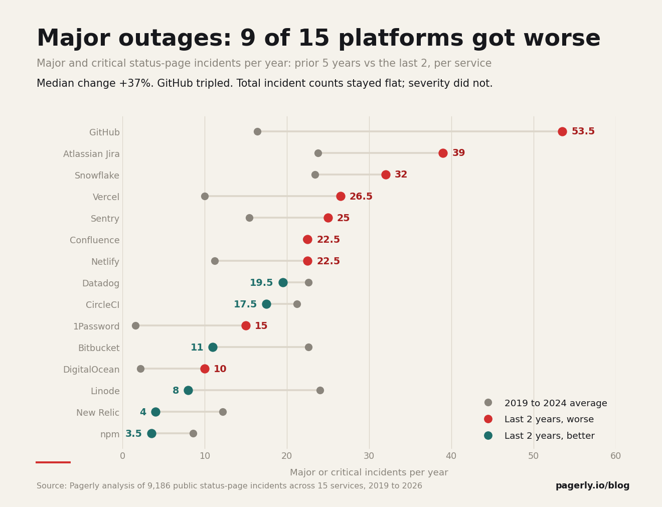 Dumbbell chart: major incidents per year per service, prior 5 years vs last 2 years. 9 of 15 platforms worse, median change +37%.