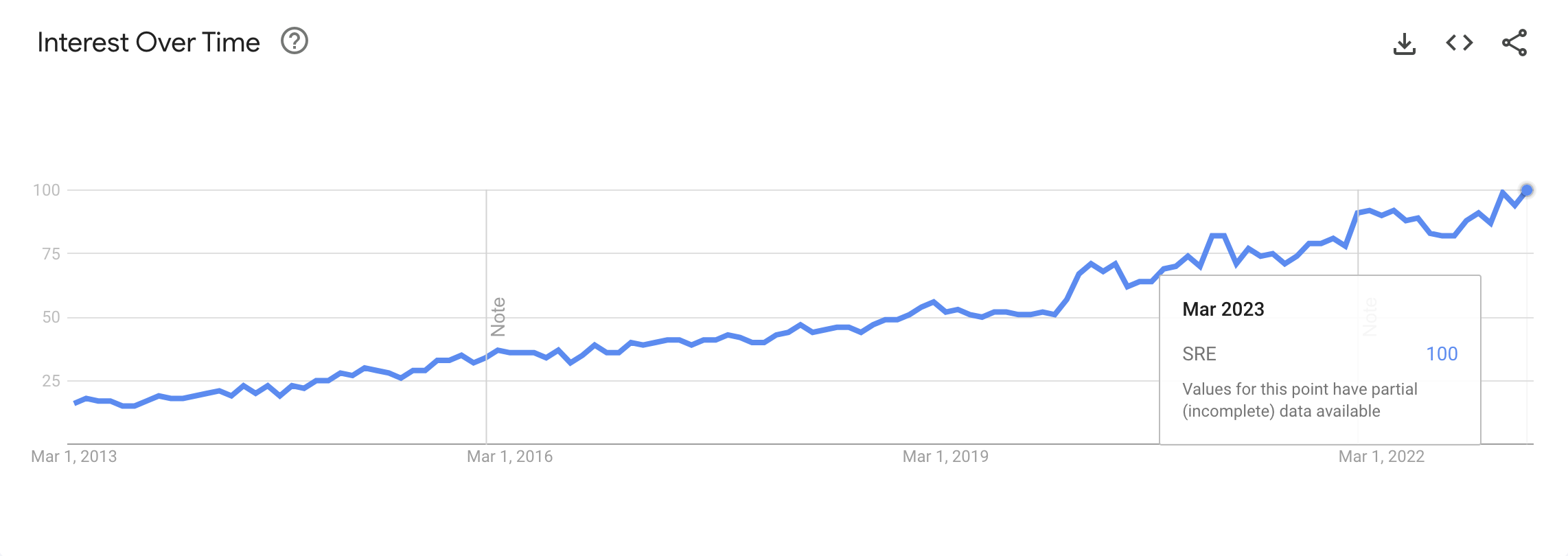 SRE Interest over last 10 years